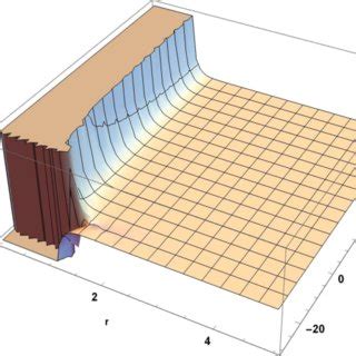 Radial Variation Of Energy Density With Different When For