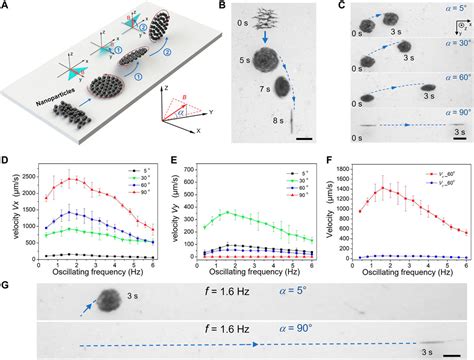 Frontiers Vector Controlled Wheel Like Magnetic Swarms With