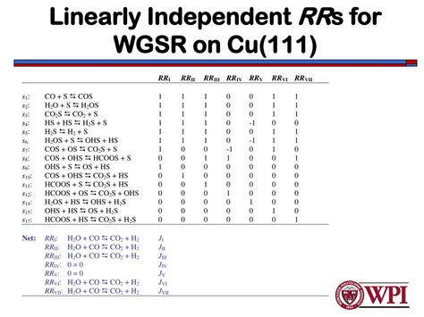 PPT A Reaction Network Analysis Of The WGSR Microkinetic Model