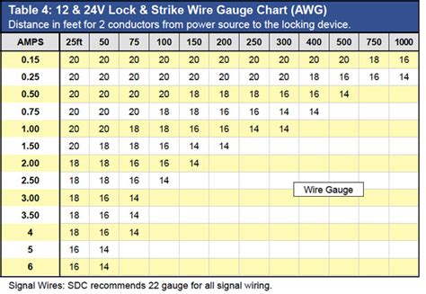 American Wire Gauge Amp Chart