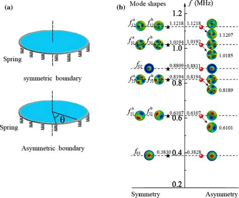 The Mode Shapes And Natural Frequencies For A Symmetric Plate And An