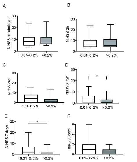 Stroke Severity Nihss On Admission A At 2 H B At 24 H C At