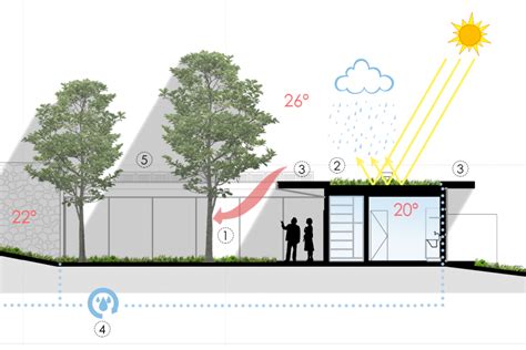 Arquitetura bioclimática aplica sustentabilidade a construções de baixo