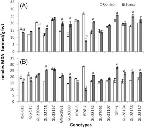 Effect Of Salt Stress On Mda Content Nmoles Mda Formed G Fwt In Roots