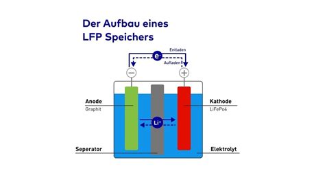 LFP-Akku: Der ideale Batteriespeicher?