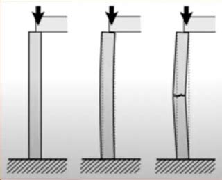 Types Of Column Failure Compression Failure Buckling Failure