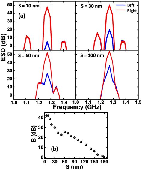 A Energy Spectral Densities Esds For Coupled Two Vortex Systems