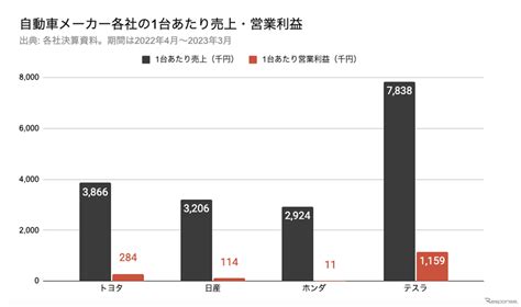 テスラの販売台数1台あたりの営業利益は国内自動車メーカーの何倍？ 1枚目の写真・画像 レスポンス（responsejp）