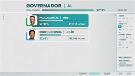 Paulo Dantas Reeleito Governador De Alagoas Elei Es Em