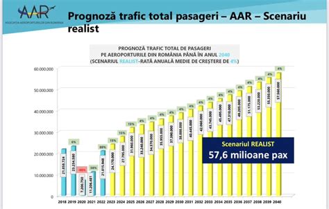 Record de pasageri pe Aeroportul Târgu Mureș în primul semestru din