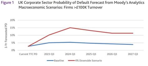 Vulnerabilities Against Economic Headwinds Prospects For The Uk