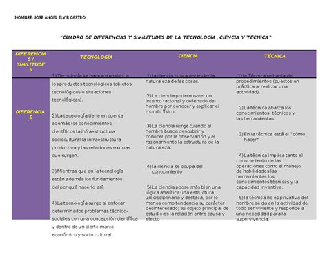 Cuadro De Diferencias Y Similitudes De La Tecnologia Ciencia Y Tecnica