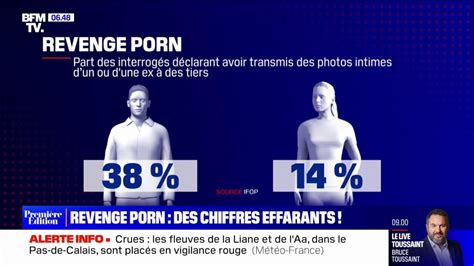 Revenge porn 34 des hommes âgés entre 15 et 34 ans ont déjà transmis des photos intimes à des