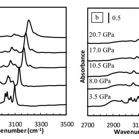 Representative Ir Spectra Of C H Stretching Mode Region Upon A