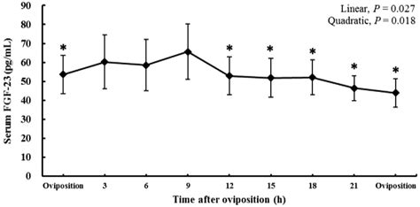 Dynamic Changes In Serum Fgf Fibroblast Growth Factor Levels