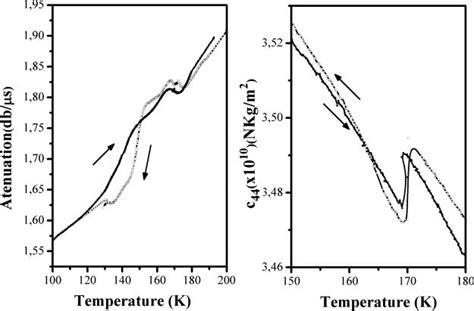 Ultrasonic Attenuation And Elastic Coefficient C As A Function Of