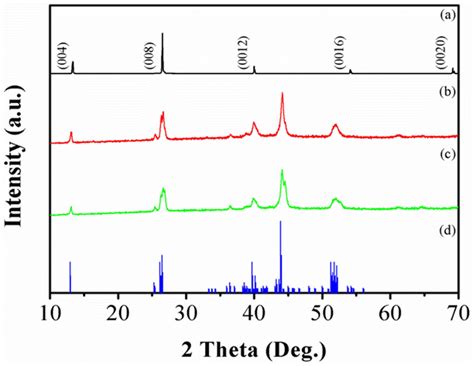 X Ray Diffraction Patterns For As Prepared Samples A Cu Xse Single