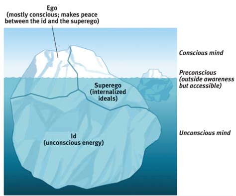 Sigmund Freud Iceberg Theory