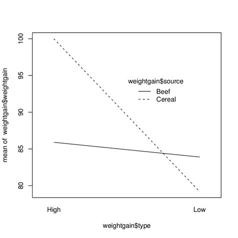 3 Interaction Plot Of Type × Source Download Scientific Diagram