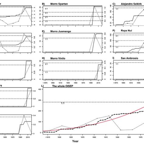 Naturalized Alien Species Richness Left Y Axis Black Solid Lines And