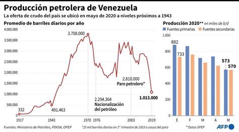 Producci N De Crudo De Venezuela Retrocede A Niveles De