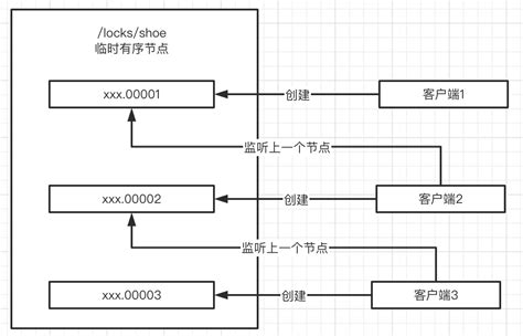 Zookeeper分布式锁实现 西门飞冰的博客