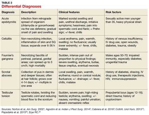 Man, 32, With Severe Scrotal Pain and Swelling | Clinician Reviews