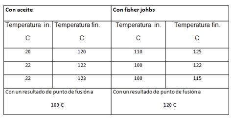 Quimica Organica Determinacion Del Punto De Fusi N