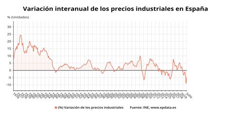 Evolución de los precios industriales hasta julio en gráficos