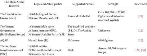 Key parties involved in Yemen conflict. | Download Scientific Diagram