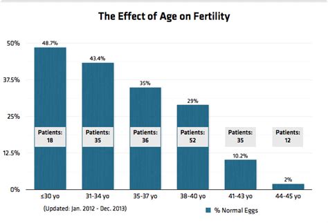 Age and Fertility Analysis and Statistics - SCCRM