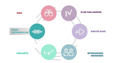 Routekaart Veranderaanpak Doorontwikkeling Leerling 2020