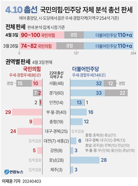 총선 D 7 여야 전망치 국힘 90~100석·민주 110석α