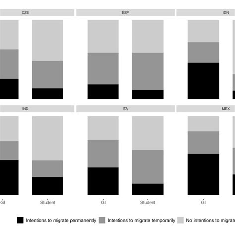 Figure A1 Share Of Respondents With Migration Aspirations By Age