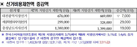 제8회 전국동시지방선거 선거비용제한액 얼마