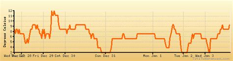 Vancouver weather forecast, climate chart: temperature, humidity ...