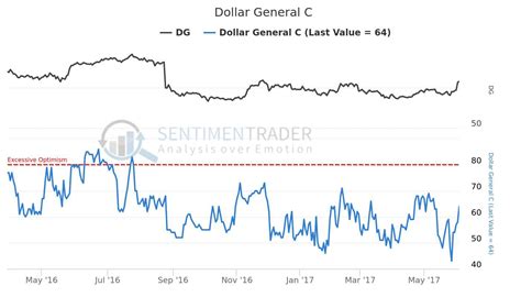 Dollar General Not Done Rallying NYSE DG Seeking Alpha