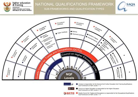Nqf Levels What Do They Mean