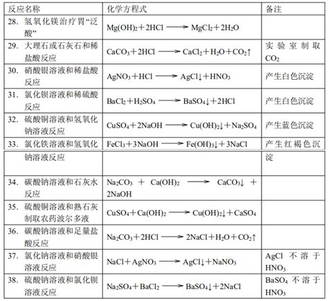 超全！2020中考化学方程式汇总 46个初中化学方程式大全 哔哩哔哩