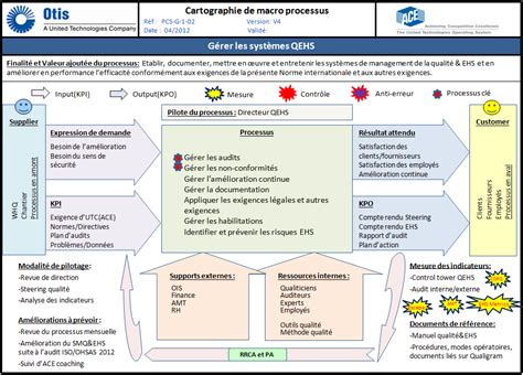 Cartographie Des Processus Et Certification De Processus De Fabrication