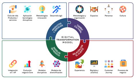 Modelo De Transformaci N Digital The Valley