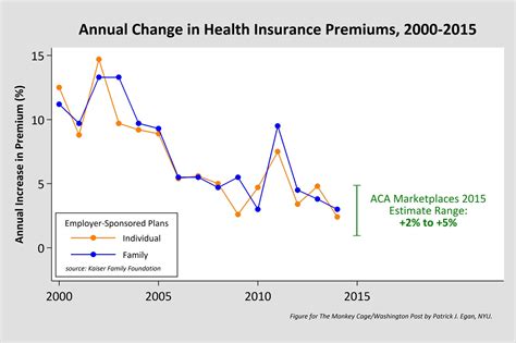 Obamacares Premiums Are Going Up — At The Same Rate As Everyone Elses