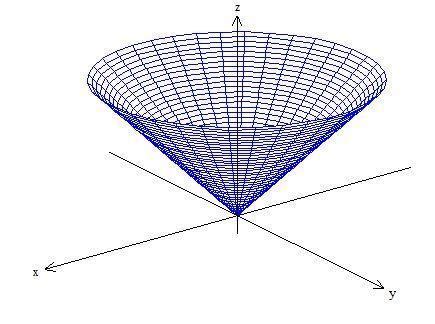 Funciones de 2 variables Curvas de Nivel y Gráfico Calculisto