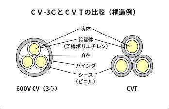 66Kv Cvtケーブル 仕様 | 架橋ポリエチレンケーブル カタログ – DBLUK
