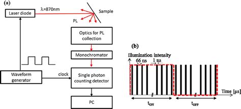 A Schematic Of The Time Resolved Photoluminescence Measurement B Download Scientific