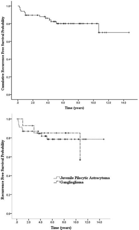 Kaplan Meier Estimates Of Cumulative Recurrence Free Survival Of All