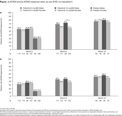 Evaluation Of Sex Differences In The Efficacy And Safety Of Tofacitinib In Patients With Active