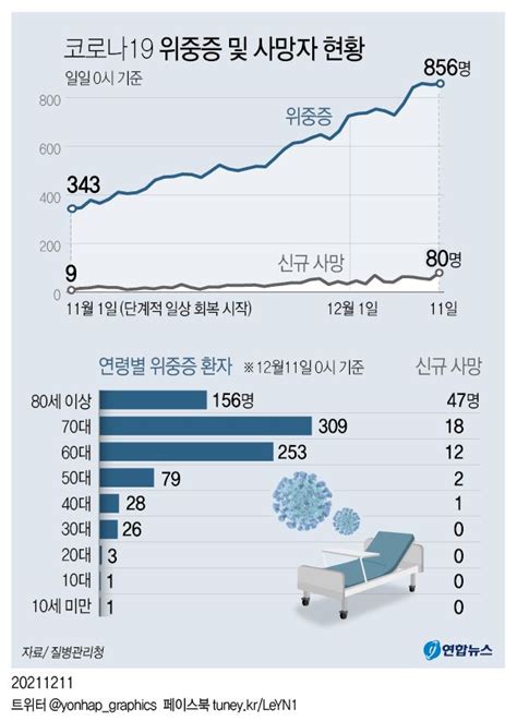 그래픽 코로나19 위중증 및 사망자 현황 연합뉴스