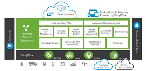 ThingWorx IoT Platform | Sigfox Partner Network | The IoT solution book