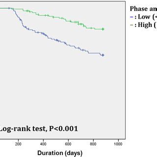 Cox Regression Analyses For Mortality According To Sarcopenia